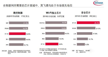 收購(gòu)賽普拉斯代理商之后，英飛凌為物聯(lián)網(wǎng)市場(chǎng)帶來了一站式解決方案